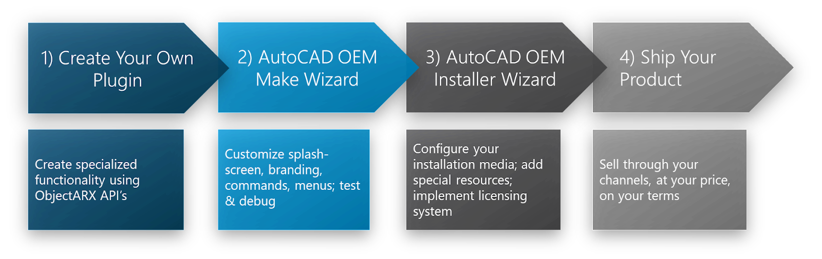 AutoCAD OEM Steps